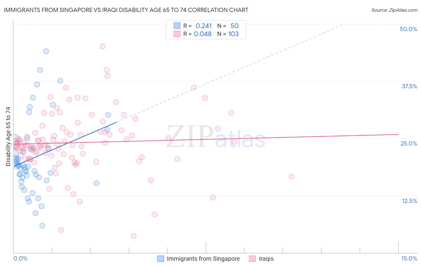 Immigrants from Singapore vs Iraqi Disability Age 65 to 74