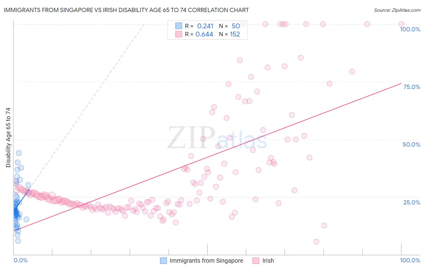 Immigrants from Singapore vs Irish Disability Age 65 to 74