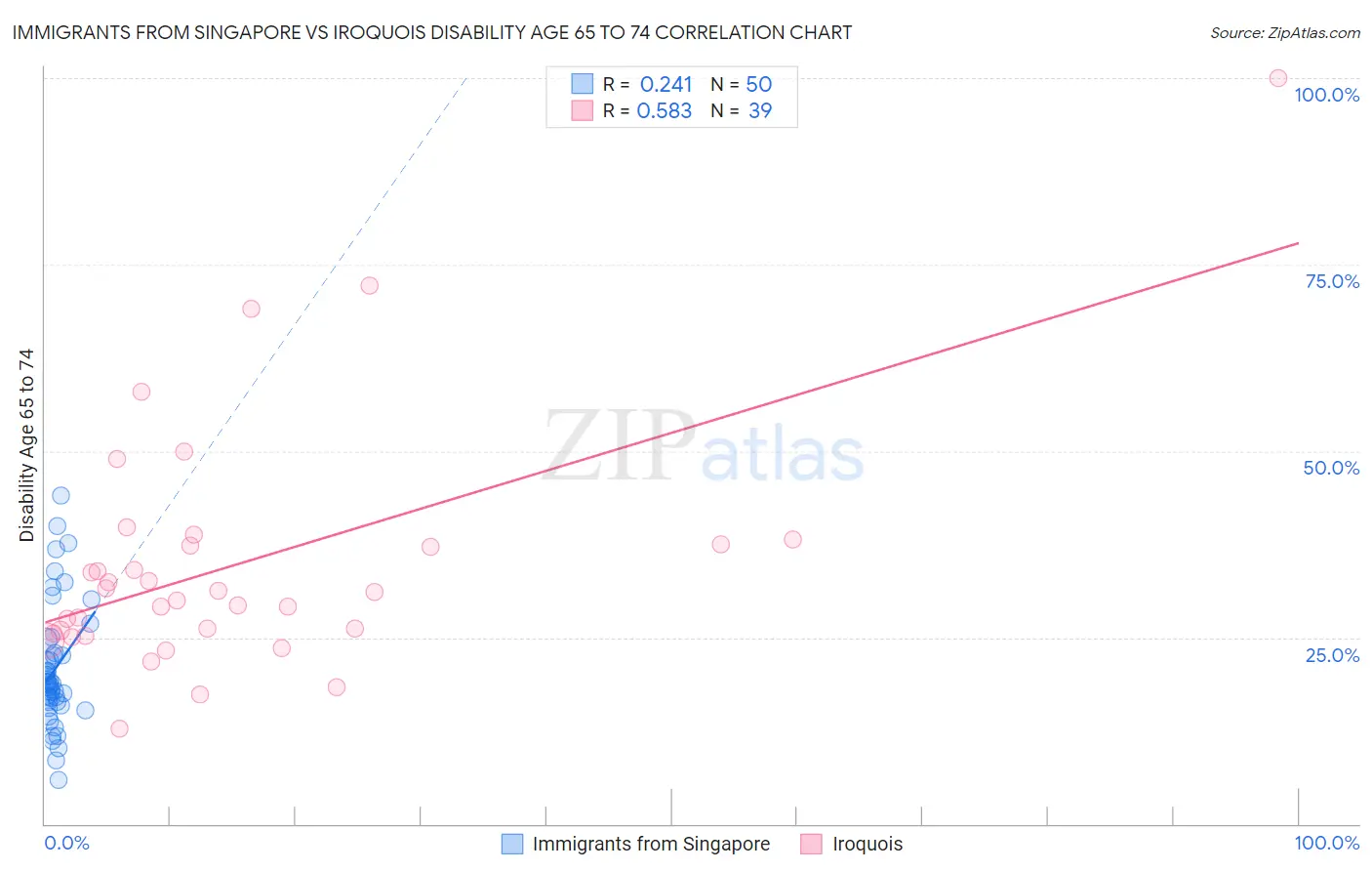 Immigrants from Singapore vs Iroquois Disability Age 65 to 74