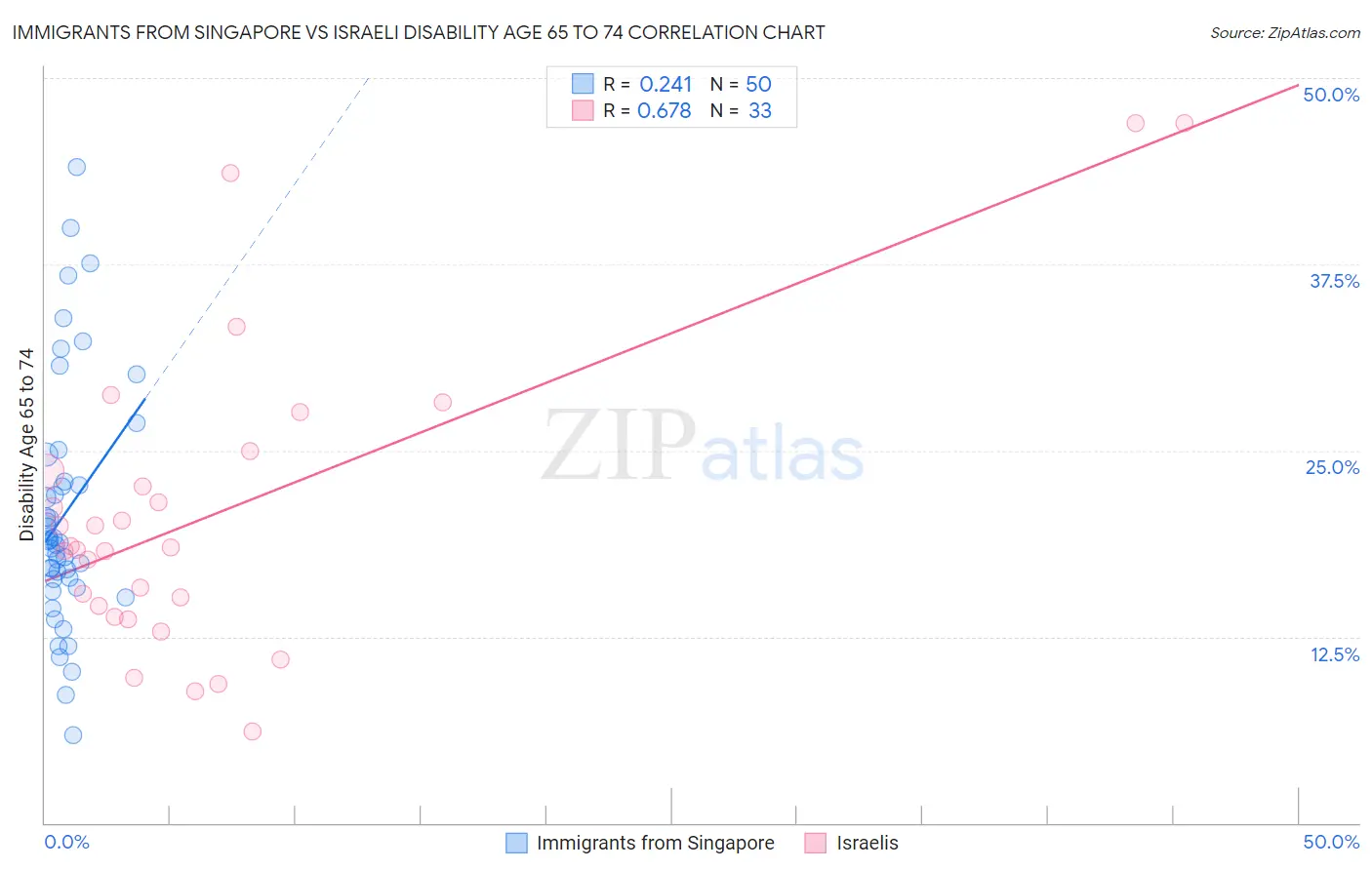 Immigrants from Singapore vs Israeli Disability Age 65 to 74