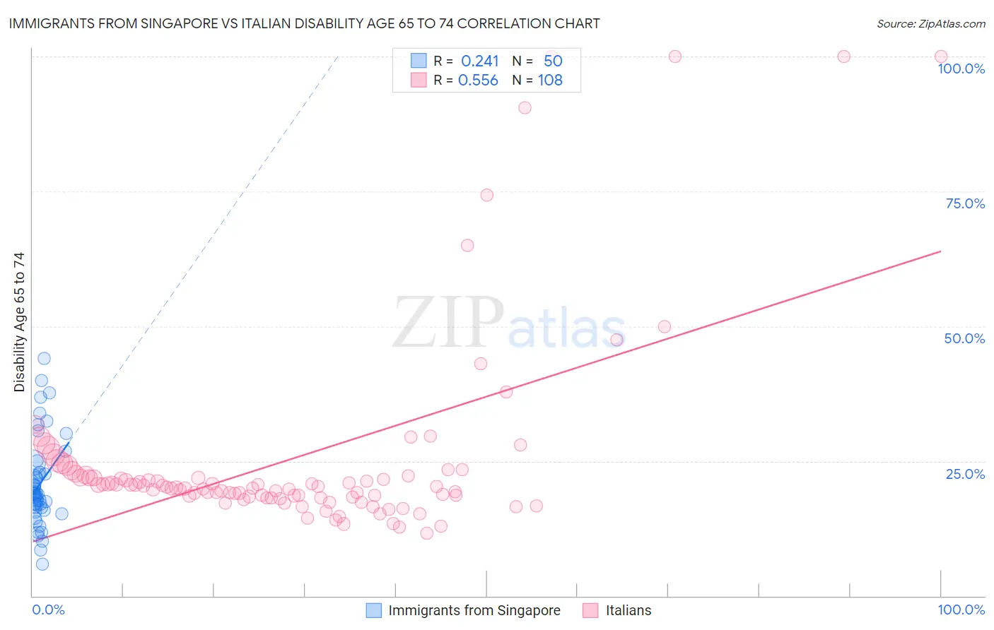 Immigrants from Singapore vs Italian Disability Age 65 to 74