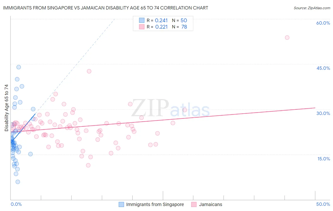 Immigrants from Singapore vs Jamaican Disability Age 65 to 74