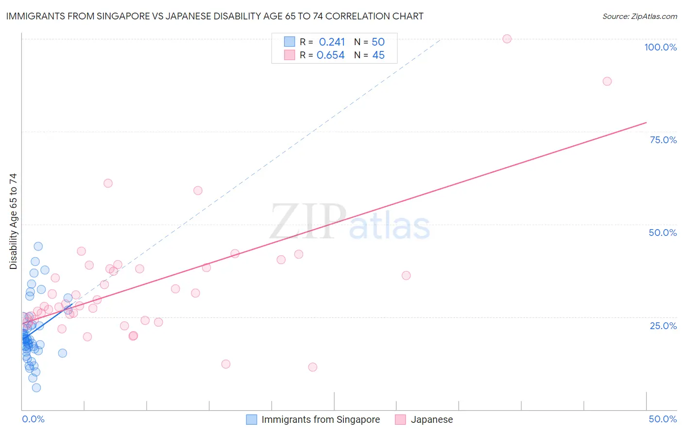 Immigrants from Singapore vs Japanese Disability Age 65 to 74