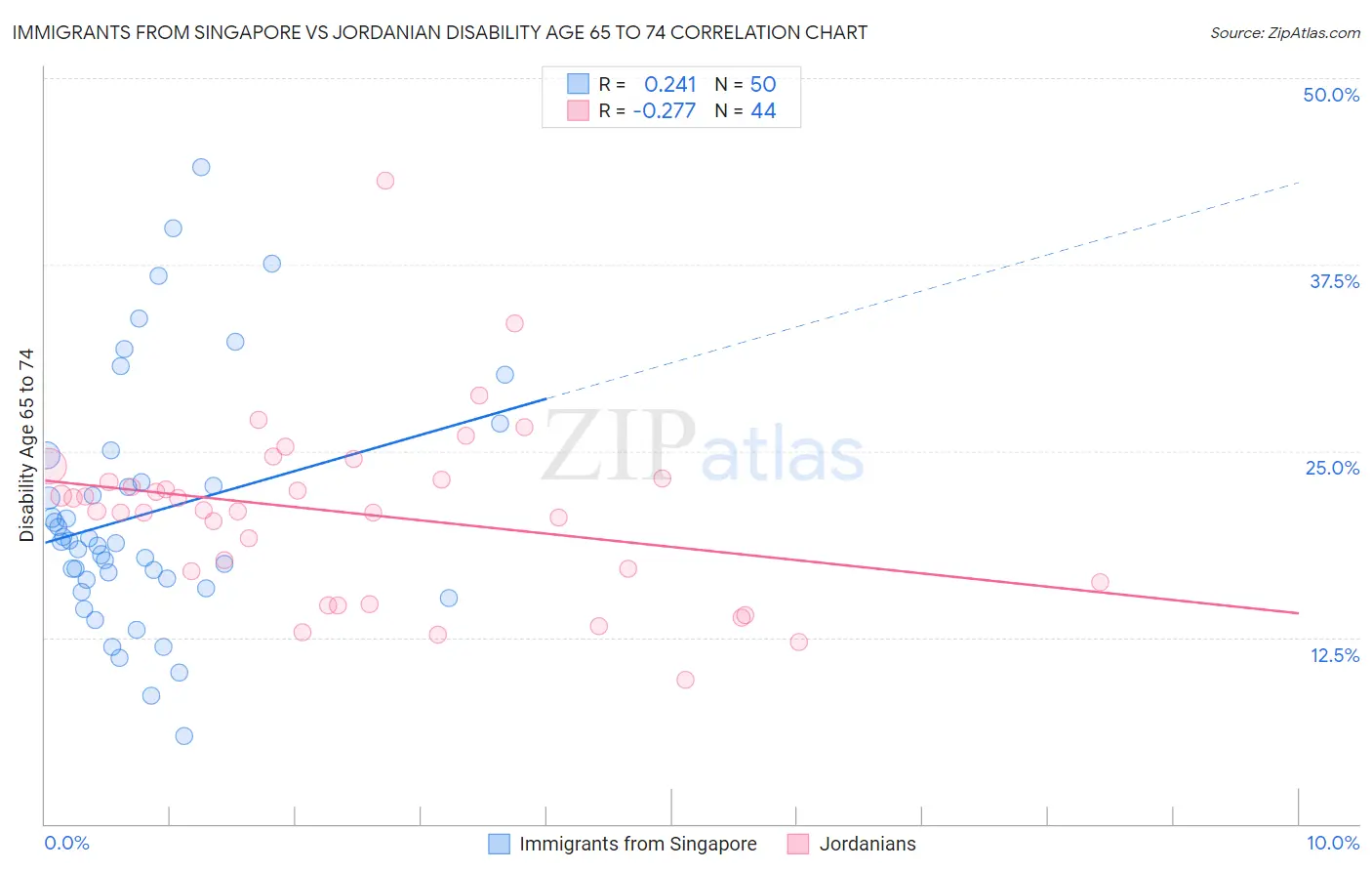 Immigrants from Singapore vs Jordanian Disability Age 65 to 74