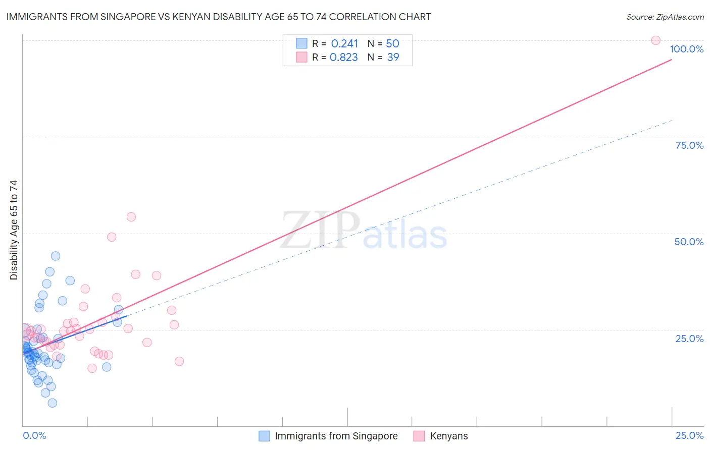 Immigrants from Singapore vs Kenyan Disability Age 65 to 74