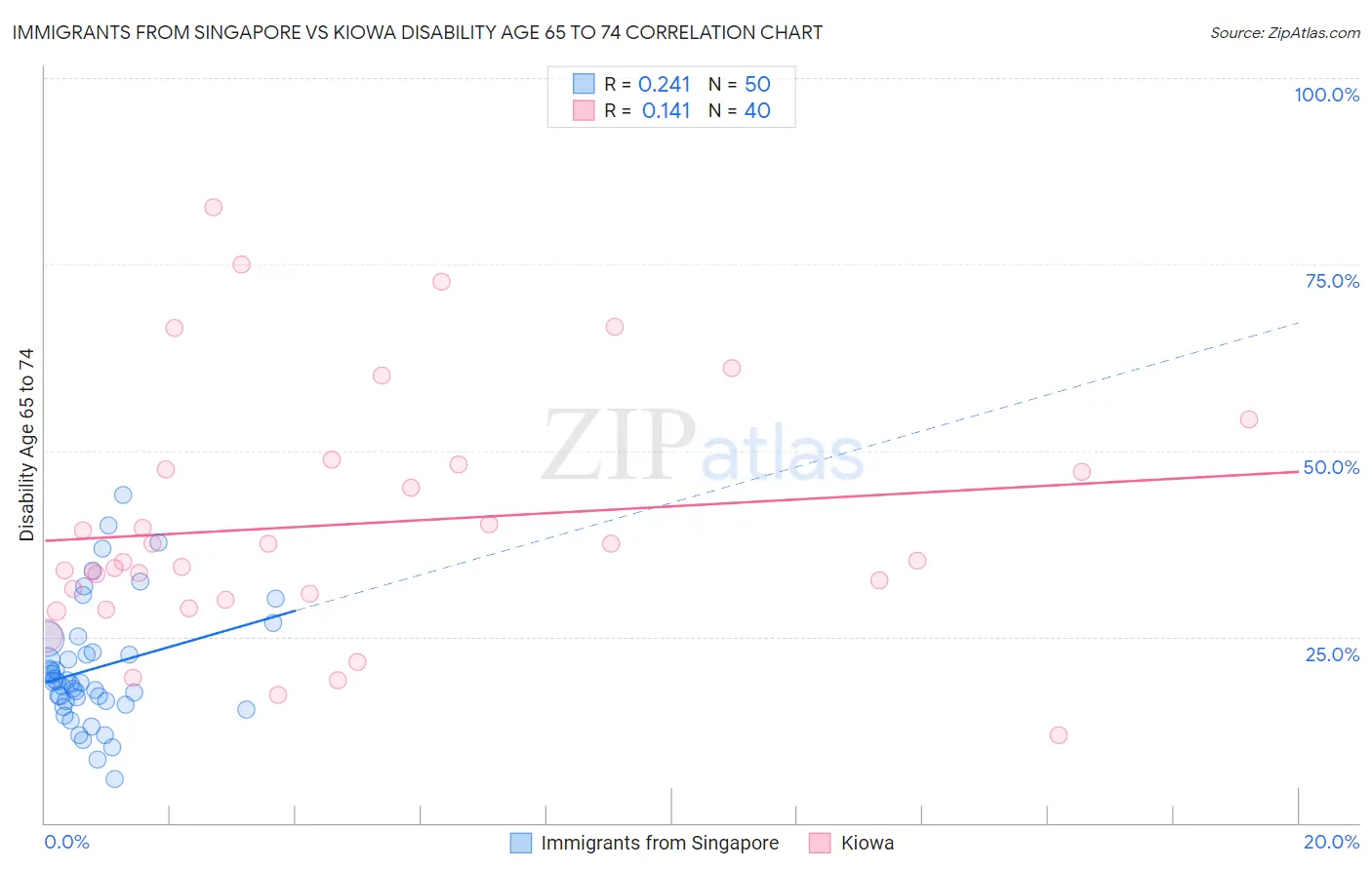 Immigrants from Singapore vs Kiowa Disability Age 65 to 74