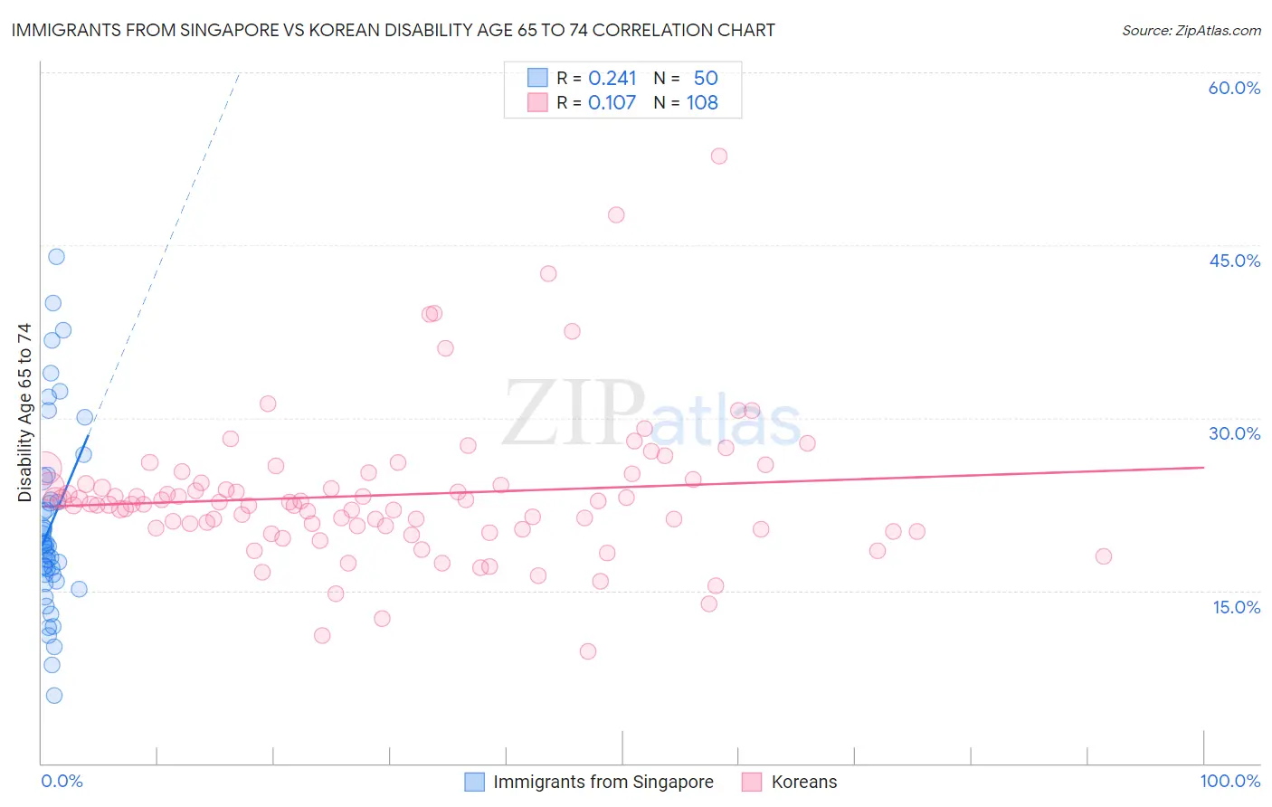 Immigrants from Singapore vs Korean Disability Age 65 to 74