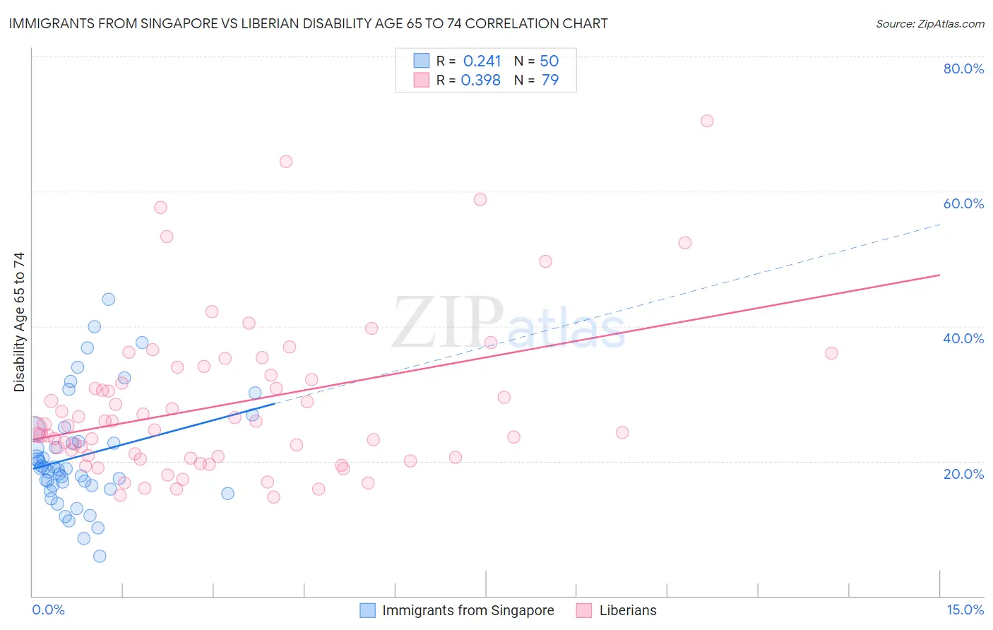 Immigrants from Singapore vs Liberian Disability Age 65 to 74