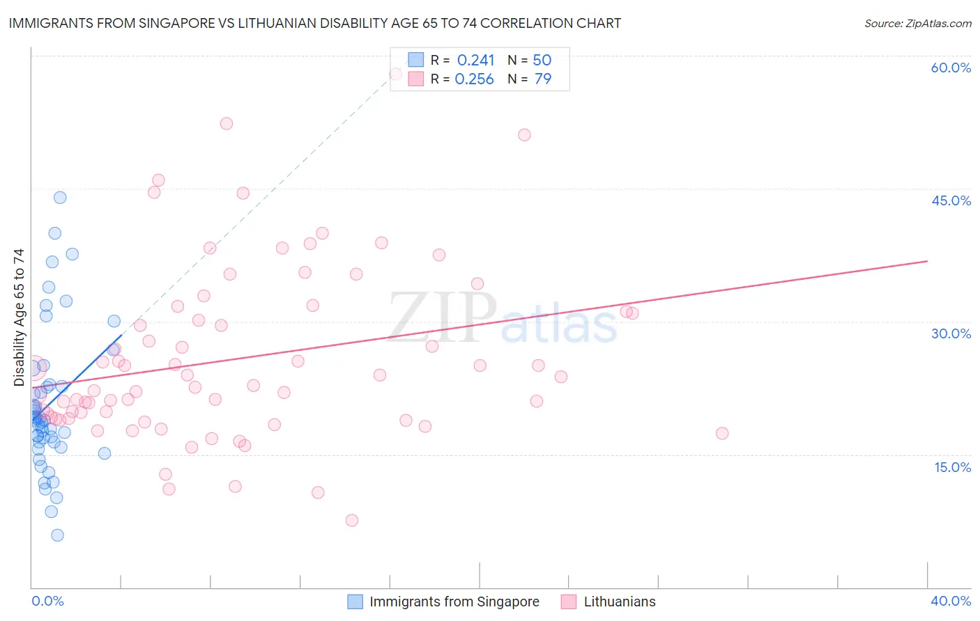 Immigrants from Singapore vs Lithuanian Disability Age 65 to 74