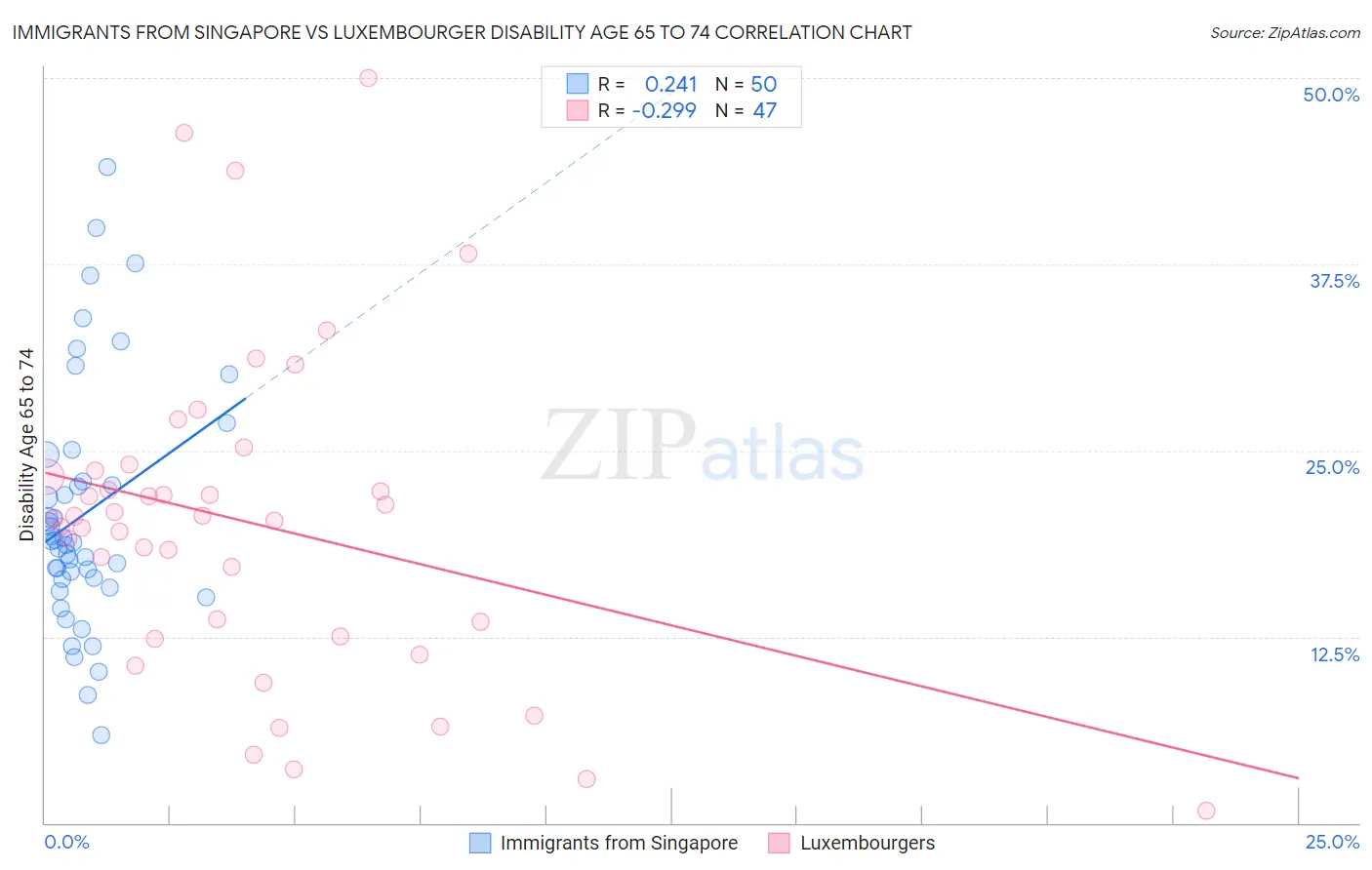 Immigrants from Singapore vs Luxembourger Disability Age 65 to 74