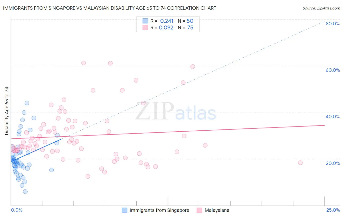 Immigrants from Singapore vs Malaysian Disability Age 65 to 74