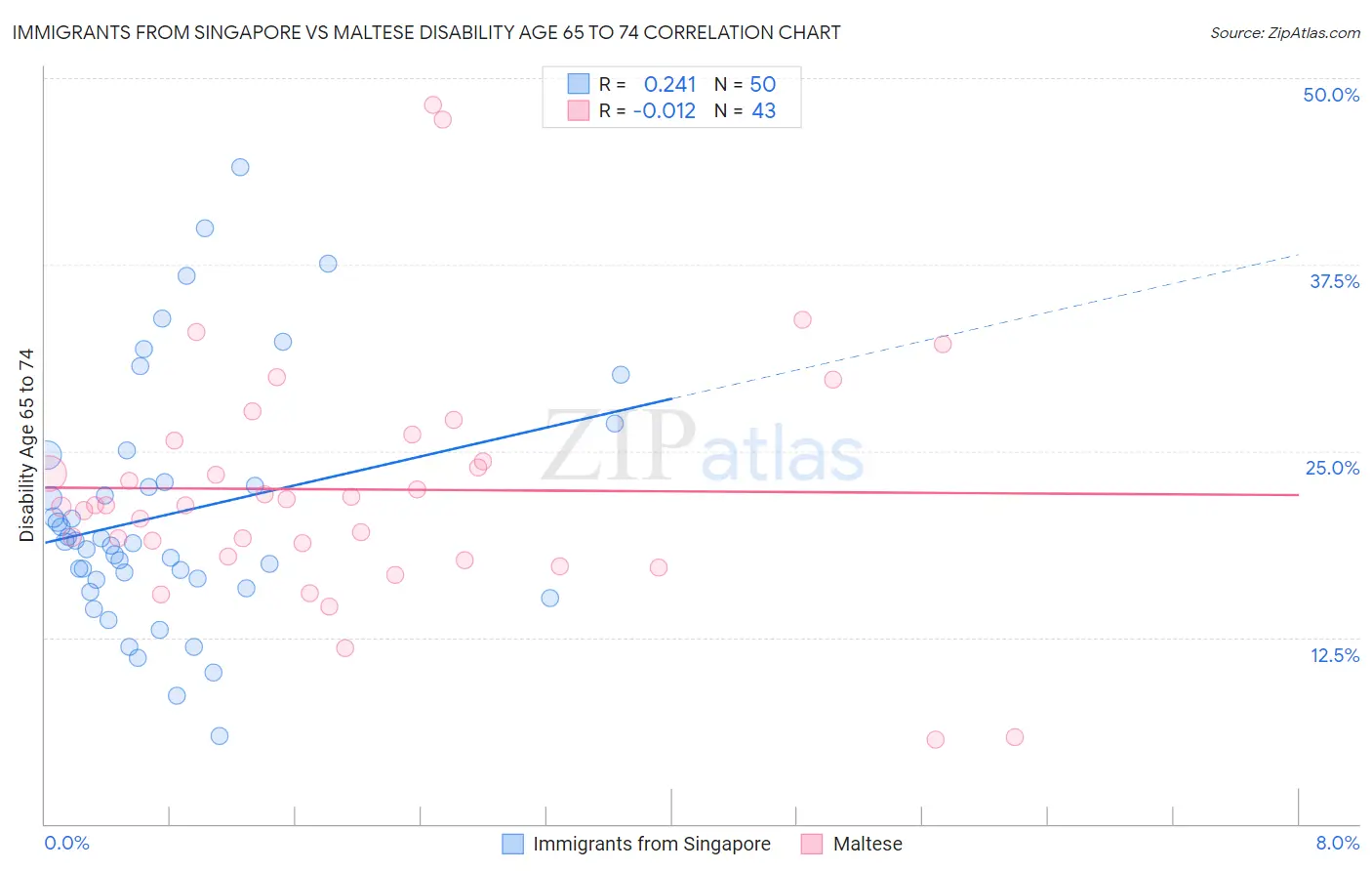 Immigrants from Singapore vs Maltese Disability Age 65 to 74