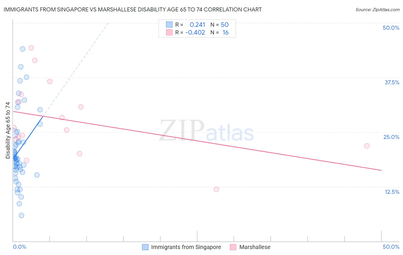 Immigrants from Singapore vs Marshallese Disability Age 65 to 74