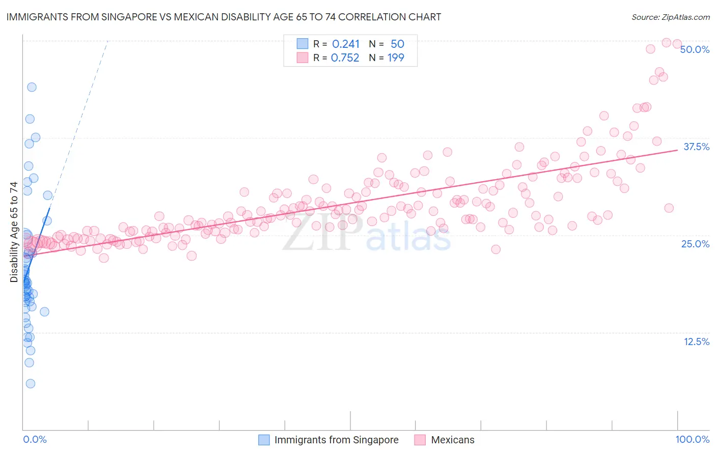 Immigrants from Singapore vs Mexican Disability Age 65 to 74