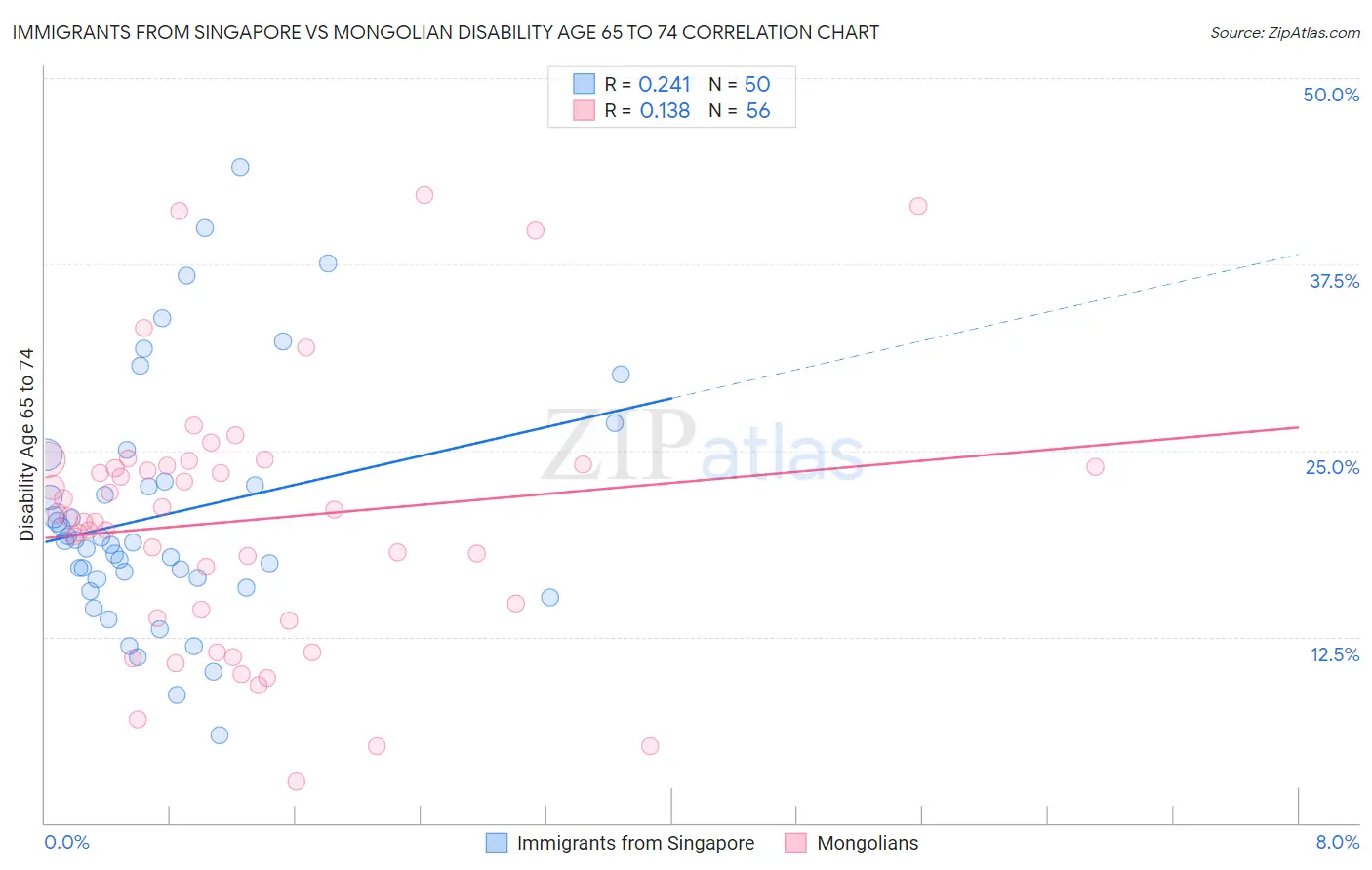 Immigrants from Singapore vs Mongolian Disability Age 65 to 74