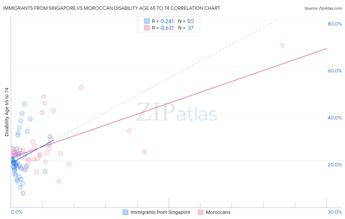 Immigrants from Singapore vs Moroccan Disability Age 65 to 74