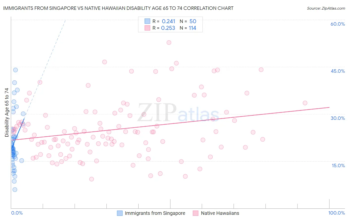 Immigrants from Singapore vs Native Hawaiian Disability Age 65 to 74