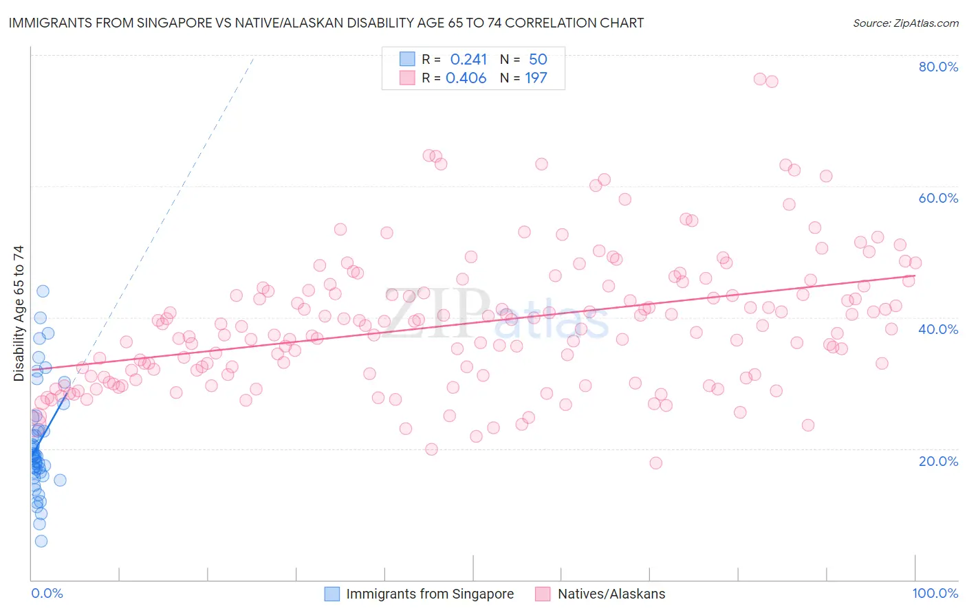 Immigrants from Singapore vs Native/Alaskan Disability Age 65 to 74