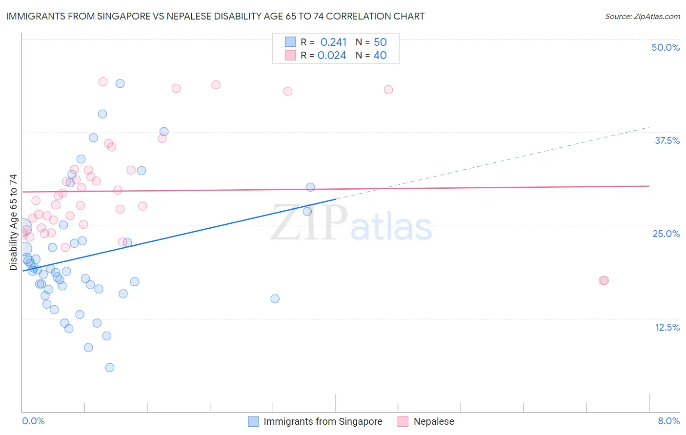 Immigrants from Singapore vs Nepalese Disability Age 65 to 74