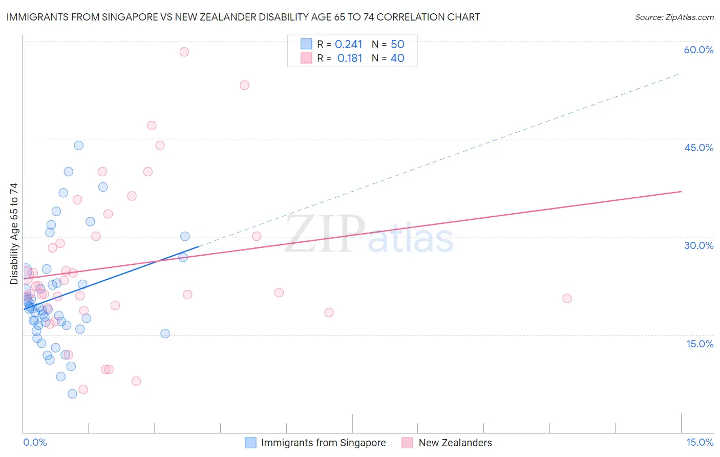 Immigrants from Singapore vs New Zealander Disability Age 65 to 74