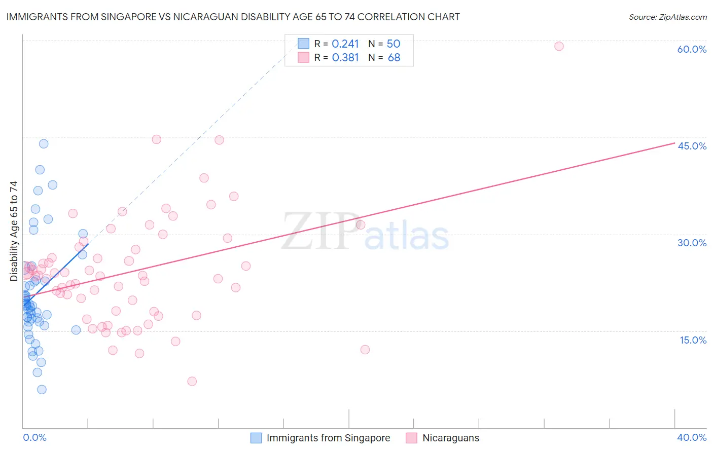 Immigrants from Singapore vs Nicaraguan Disability Age 65 to 74