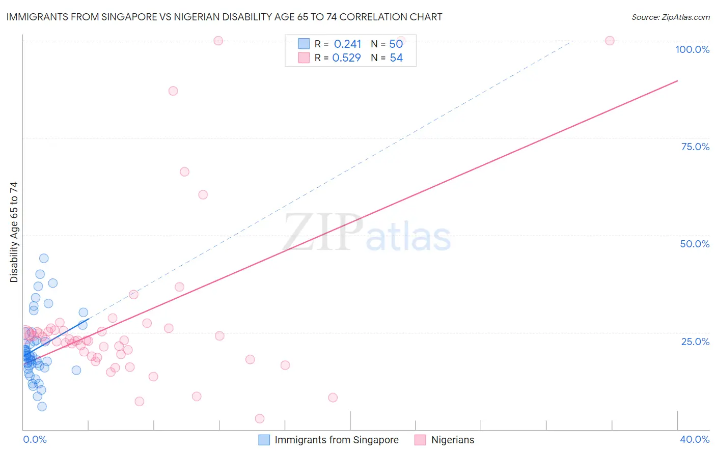 Immigrants from Singapore vs Nigerian Disability Age 65 to 74