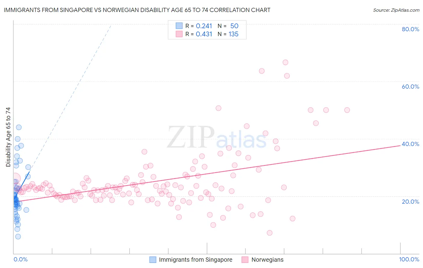 Immigrants from Singapore vs Norwegian Disability Age 65 to 74