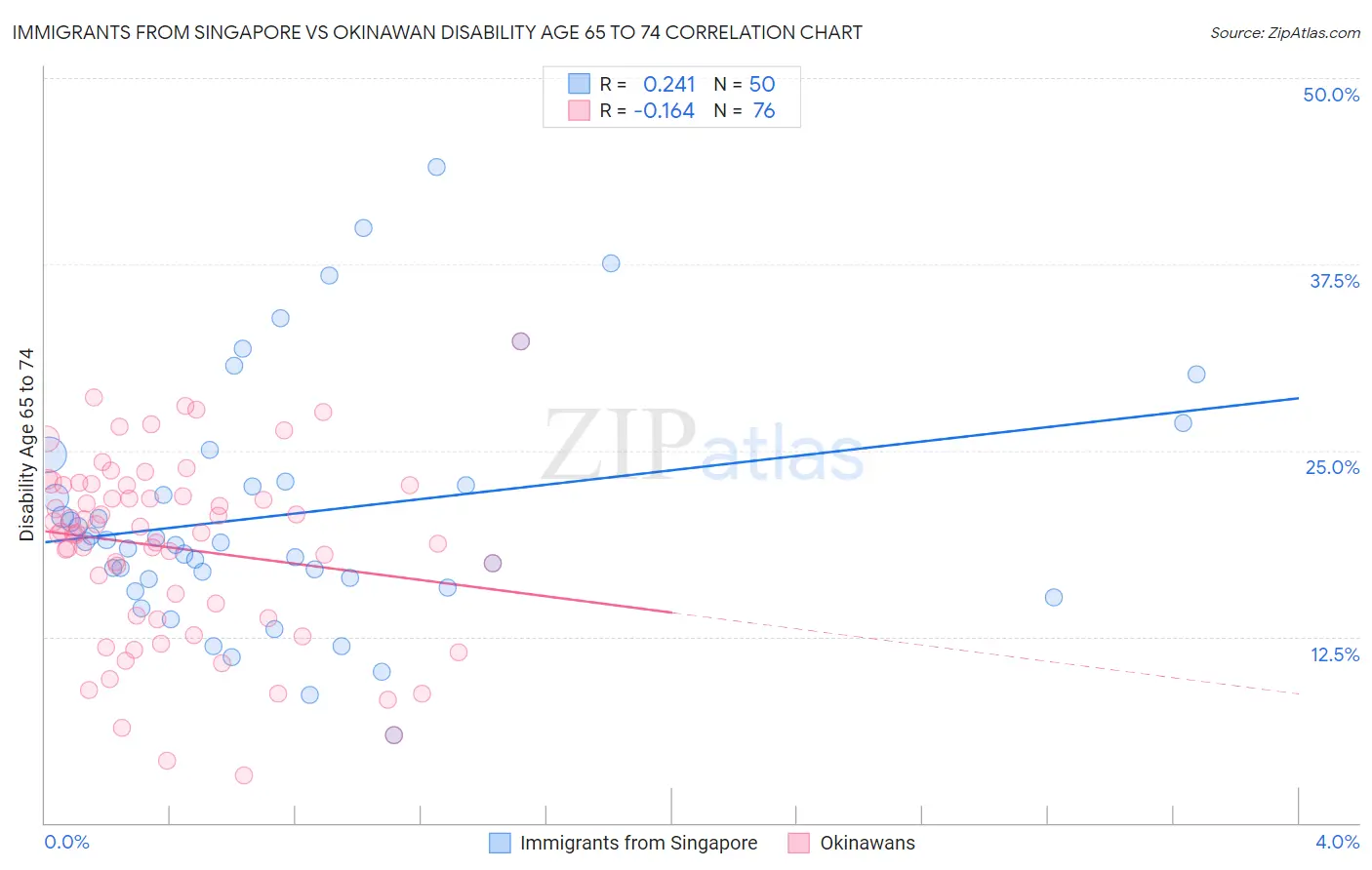 Immigrants from Singapore vs Okinawan Disability Age 65 to 74