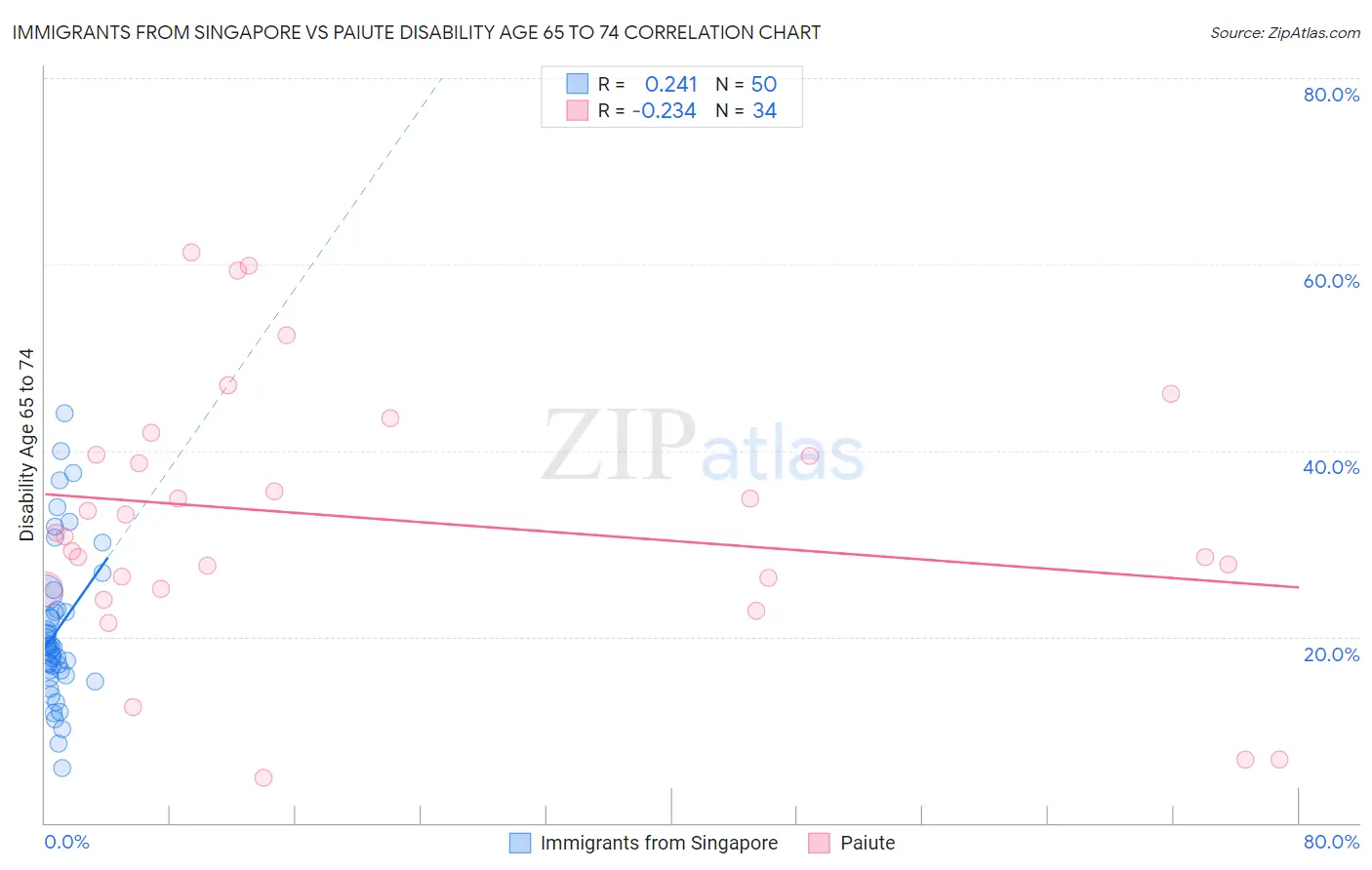 Immigrants from Singapore vs Paiute Disability Age 65 to 74