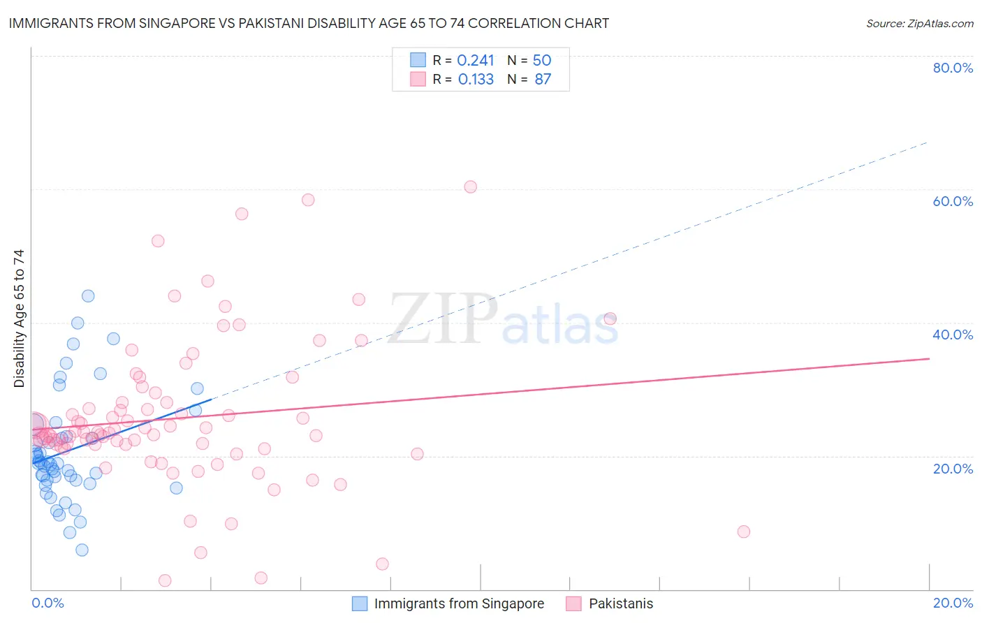 Immigrants from Singapore vs Pakistani Disability Age 65 to 74