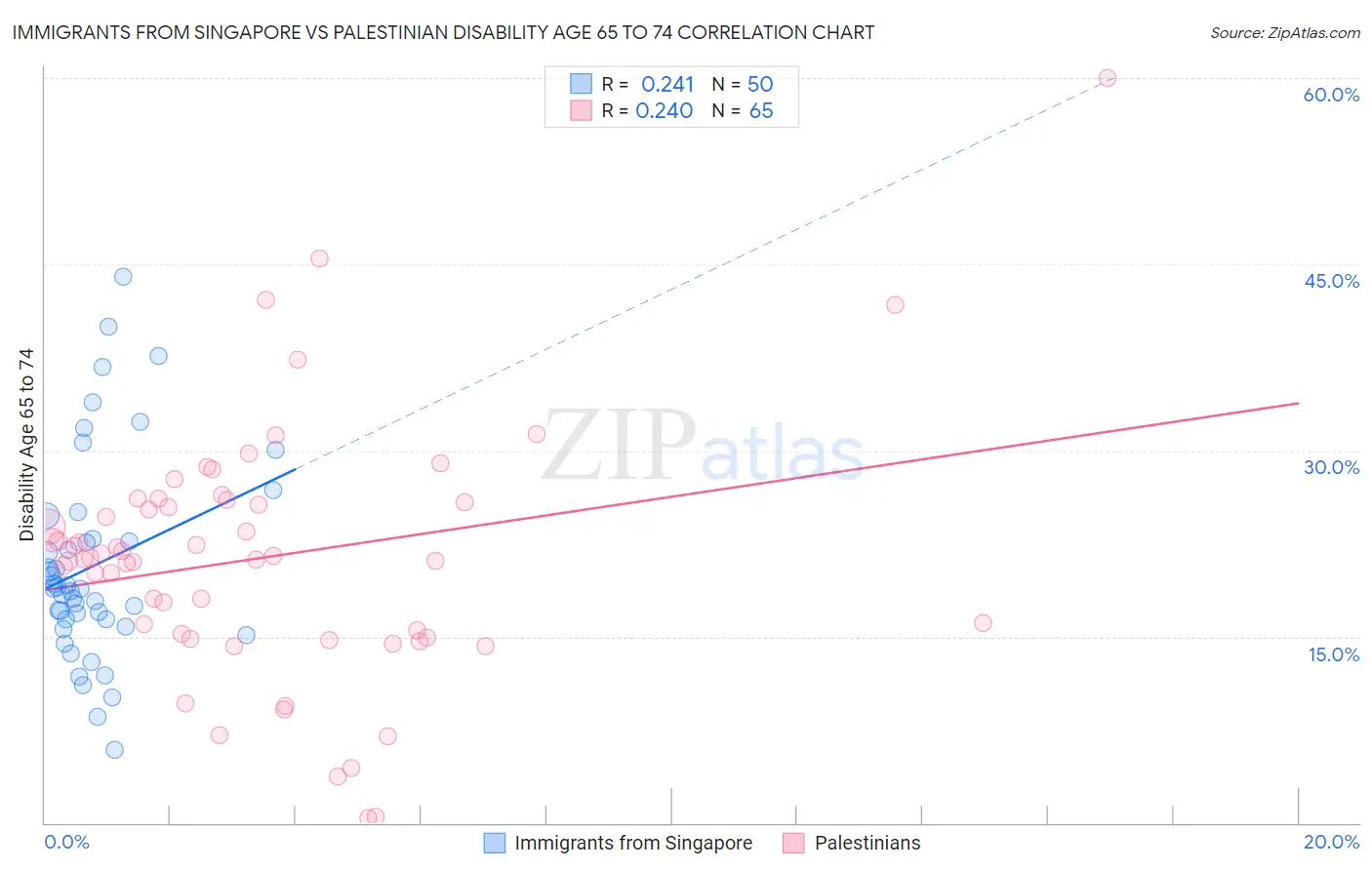 Immigrants from Singapore vs Palestinian Disability Age 65 to 74