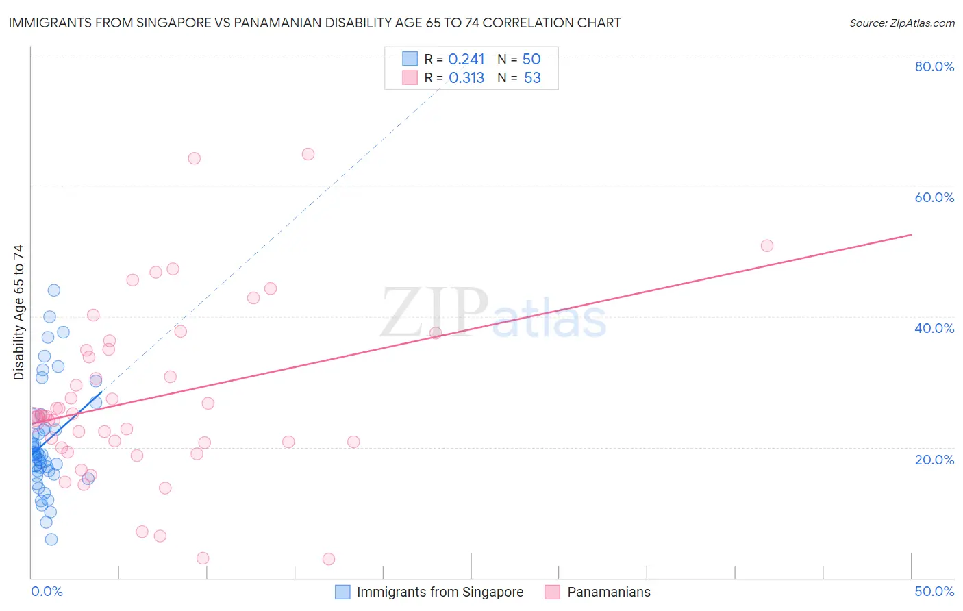 Immigrants from Singapore vs Panamanian Disability Age 65 to 74