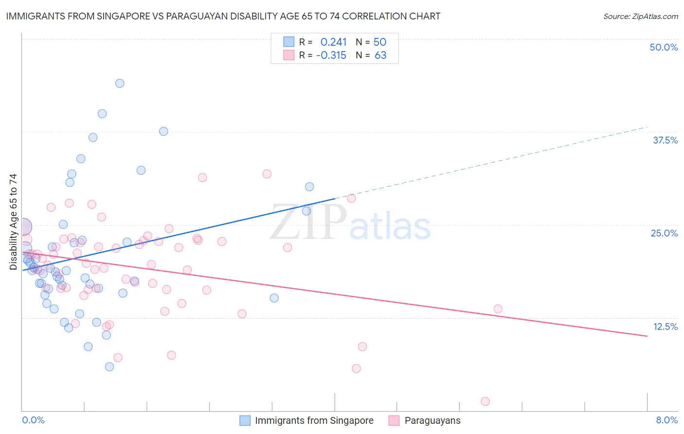 Immigrants from Singapore vs Paraguayan Disability Age 65 to 74