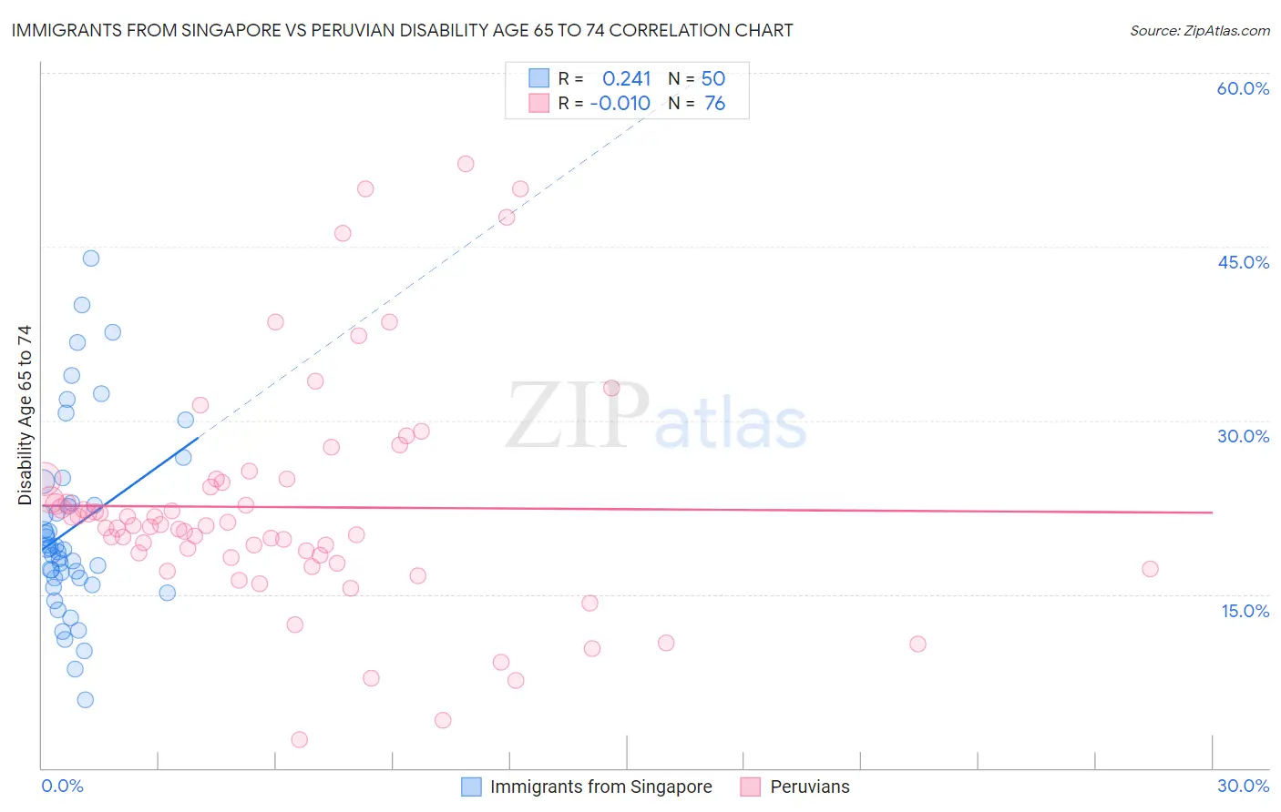 Immigrants from Singapore vs Peruvian Disability Age 65 to 74