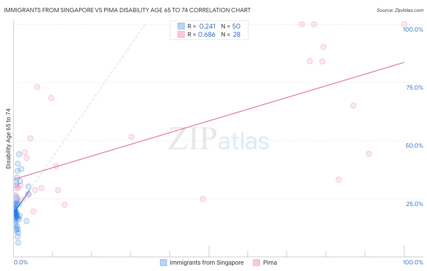Immigrants from Singapore vs Pima Disability Age 65 to 74