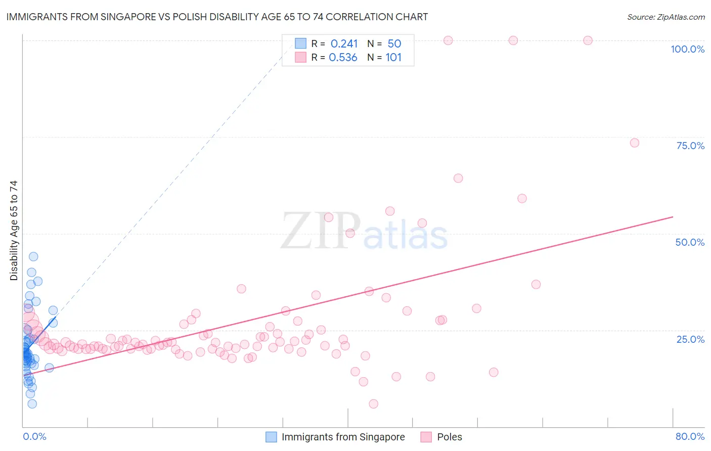 Immigrants from Singapore vs Polish Disability Age 65 to 74