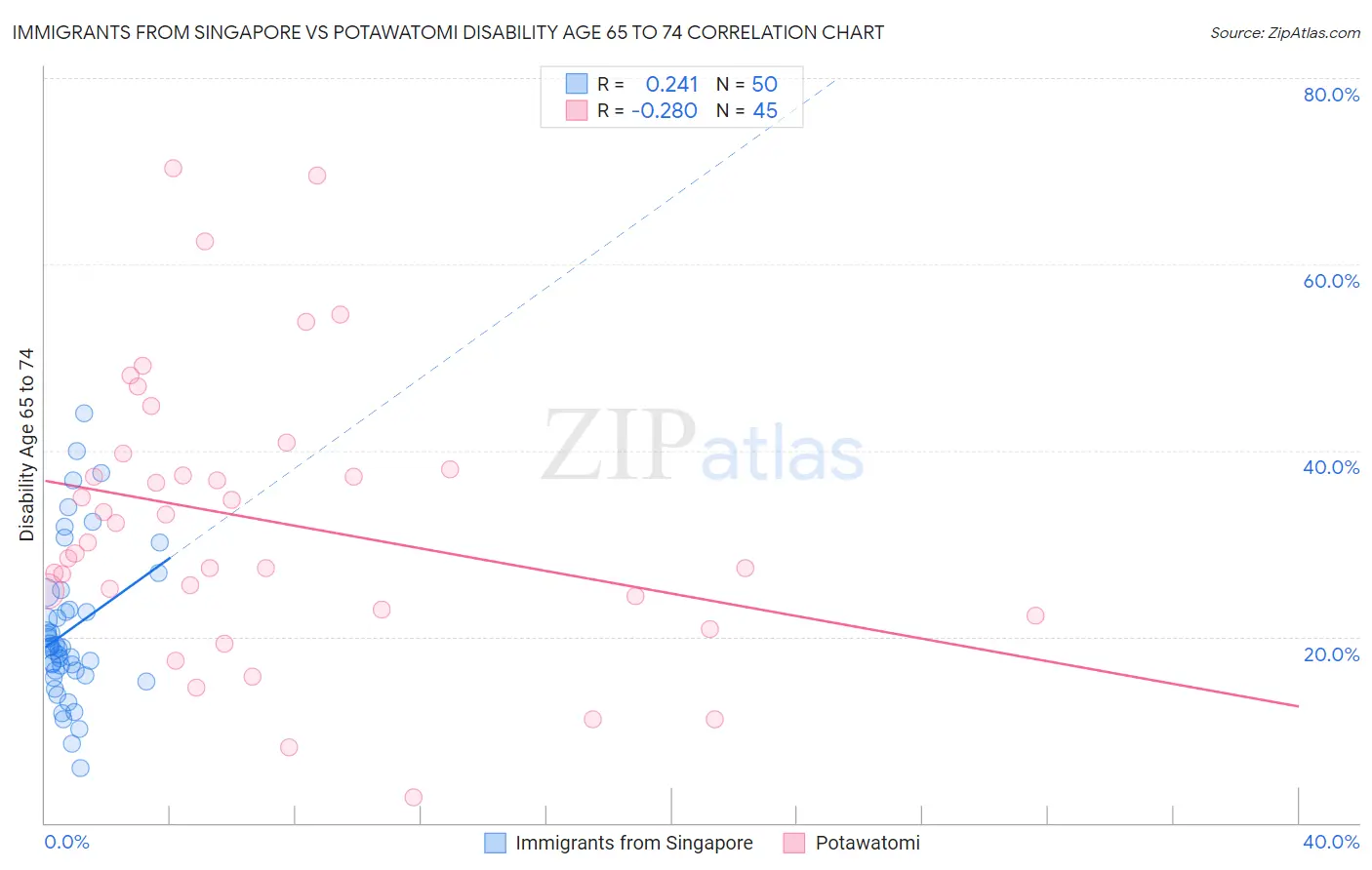 Immigrants from Singapore vs Potawatomi Disability Age 65 to 74