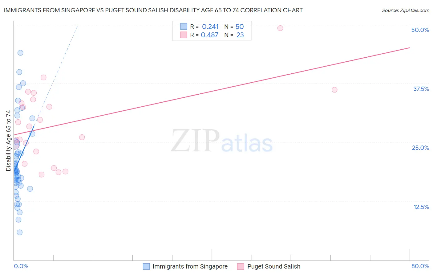 Immigrants from Singapore vs Puget Sound Salish Disability Age 65 to 74