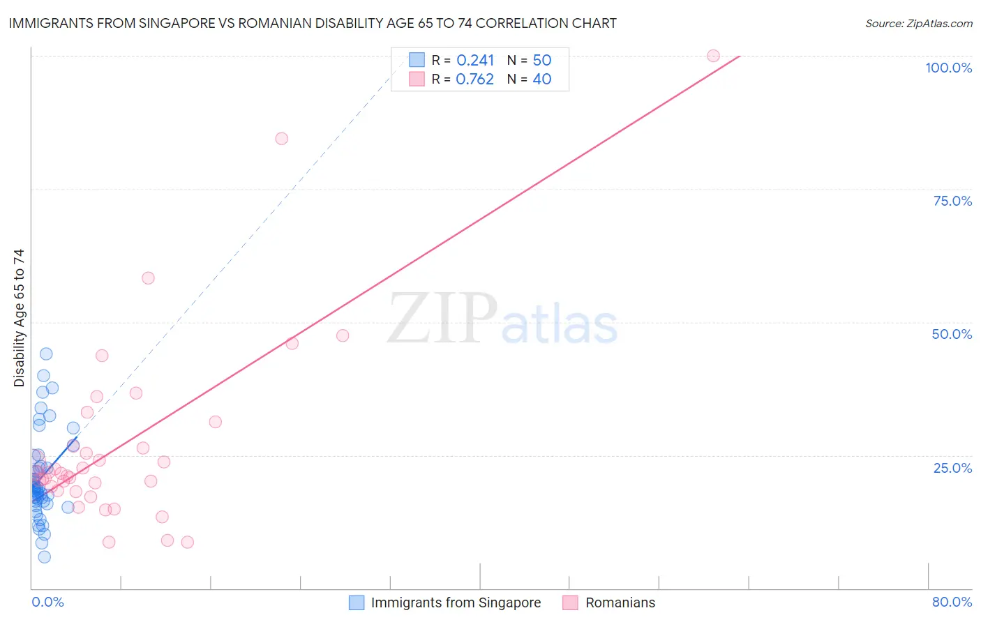 Immigrants from Singapore vs Romanian Disability Age 65 to 74