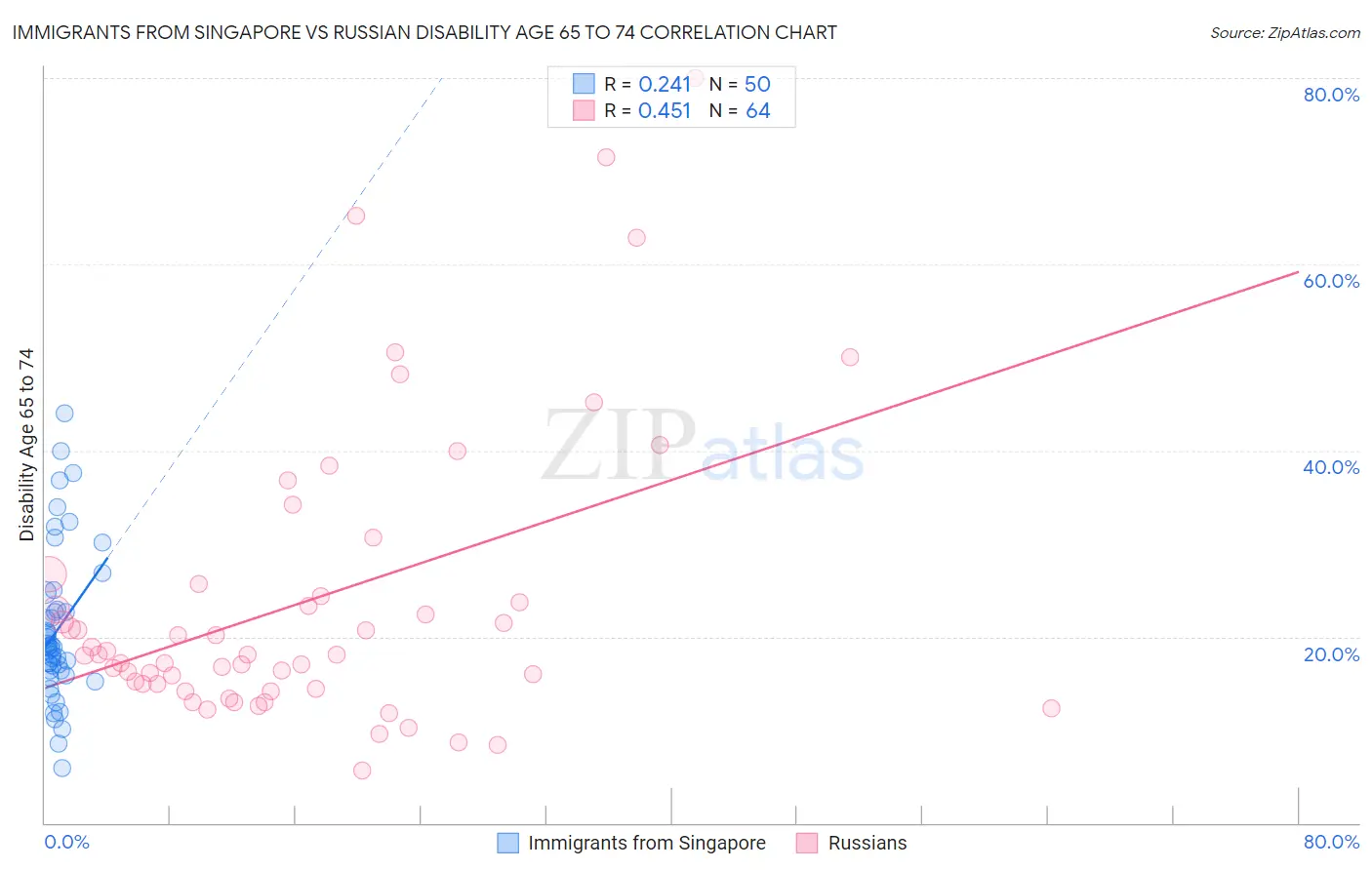 Immigrants from Singapore vs Russian Disability Age 65 to 74