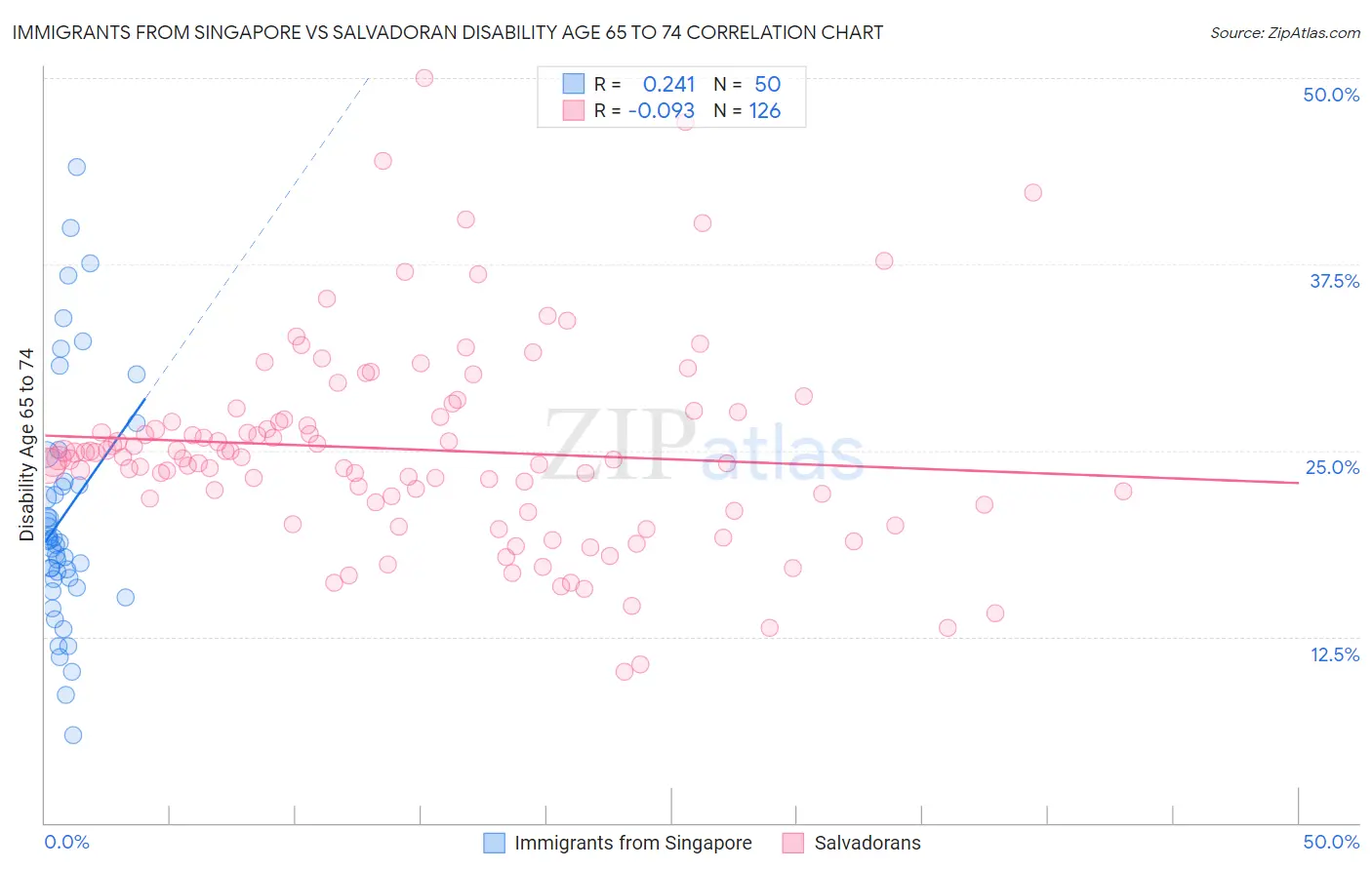 Immigrants from Singapore vs Salvadoran Disability Age 65 to 74