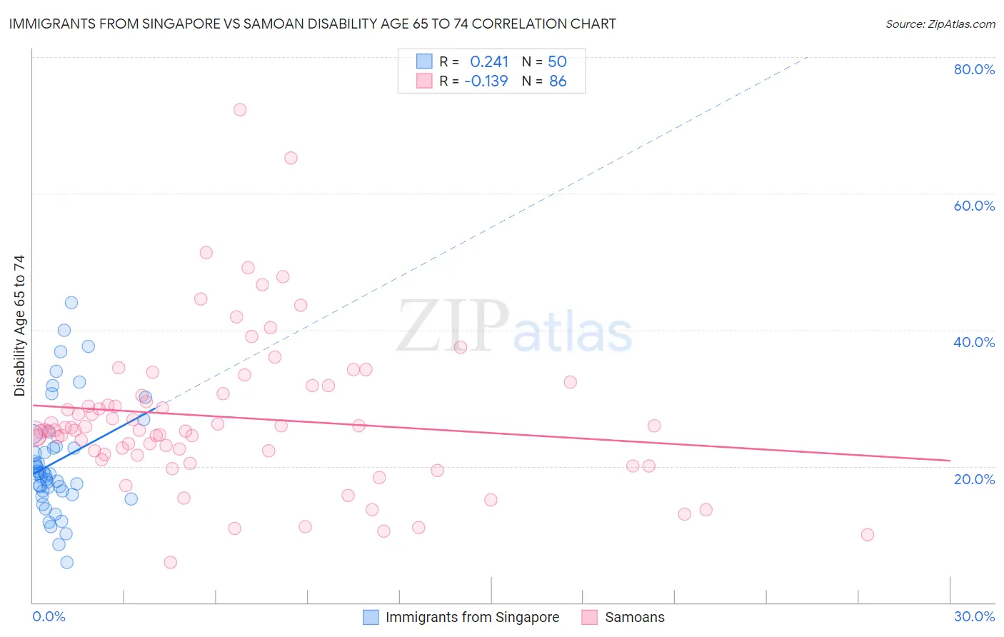 Immigrants from Singapore vs Samoan Disability Age 65 to 74