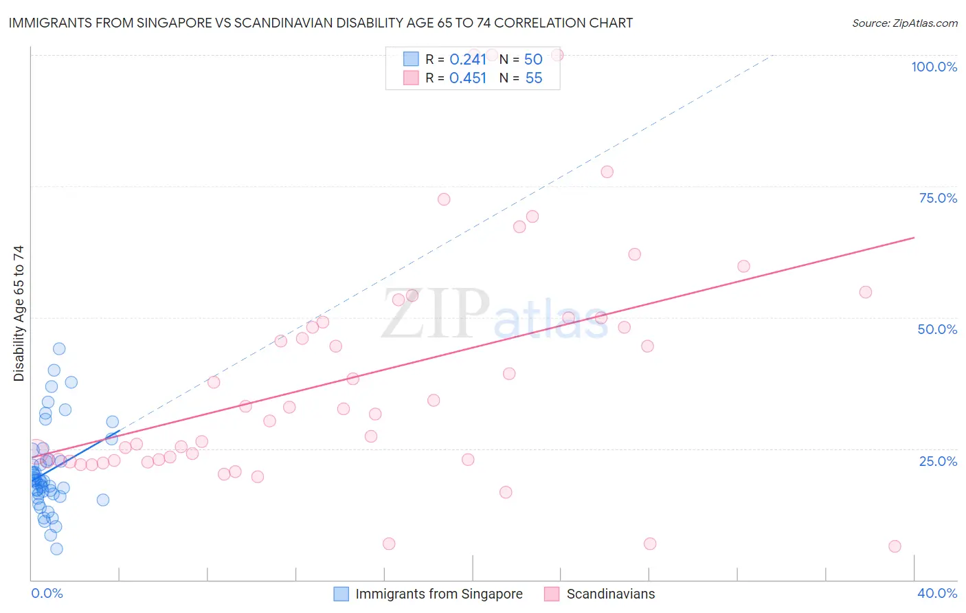 Immigrants from Singapore vs Scandinavian Disability Age 65 to 74