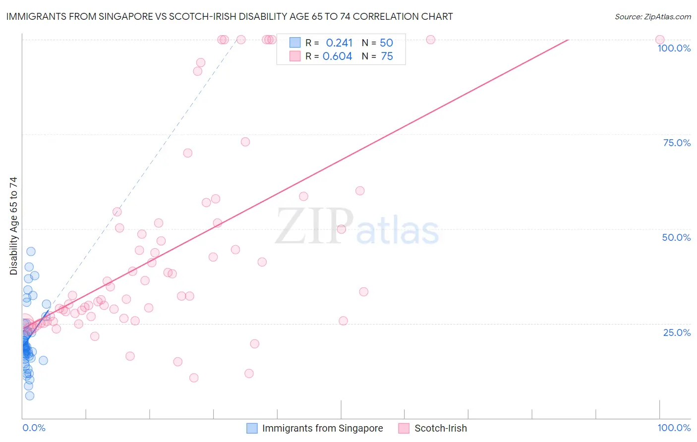 Immigrants from Singapore vs Scotch-Irish Disability Age 65 to 74