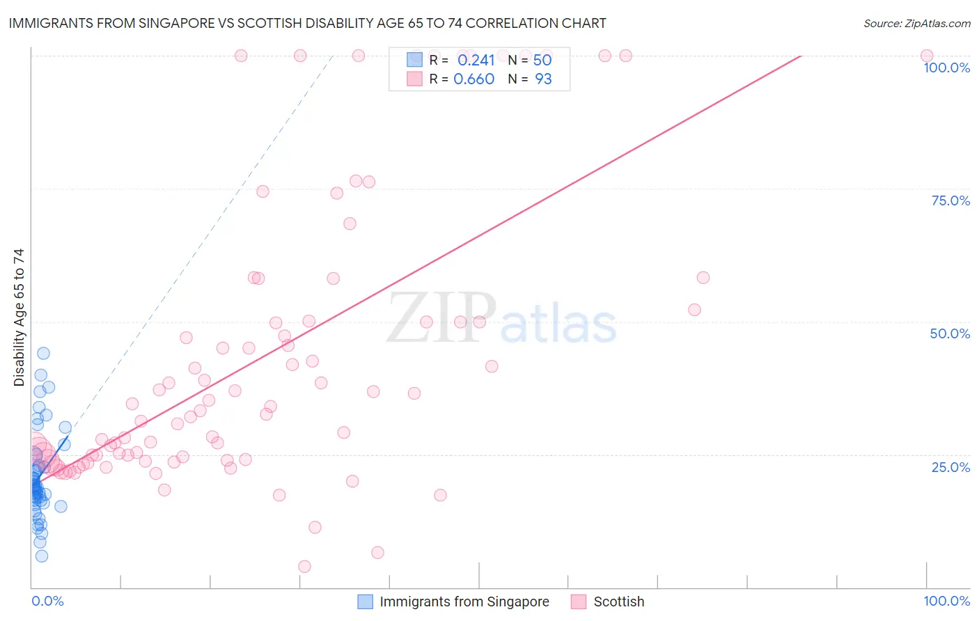 Immigrants from Singapore vs Scottish Disability Age 65 to 74