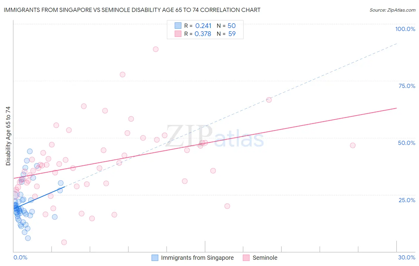 Immigrants from Singapore vs Seminole Disability Age 65 to 74