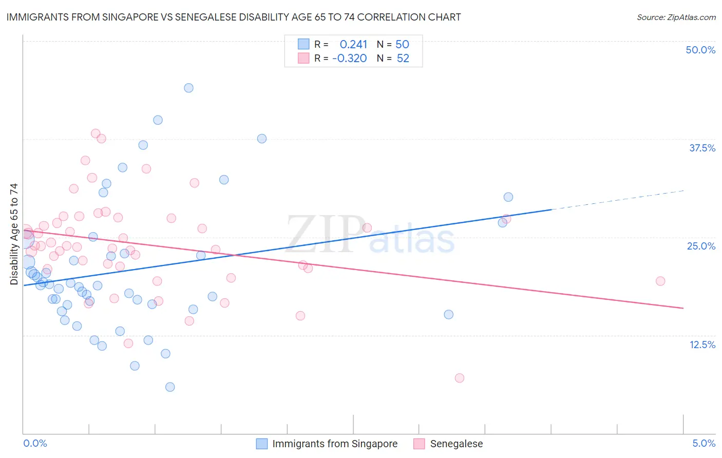 Immigrants from Singapore vs Senegalese Disability Age 65 to 74