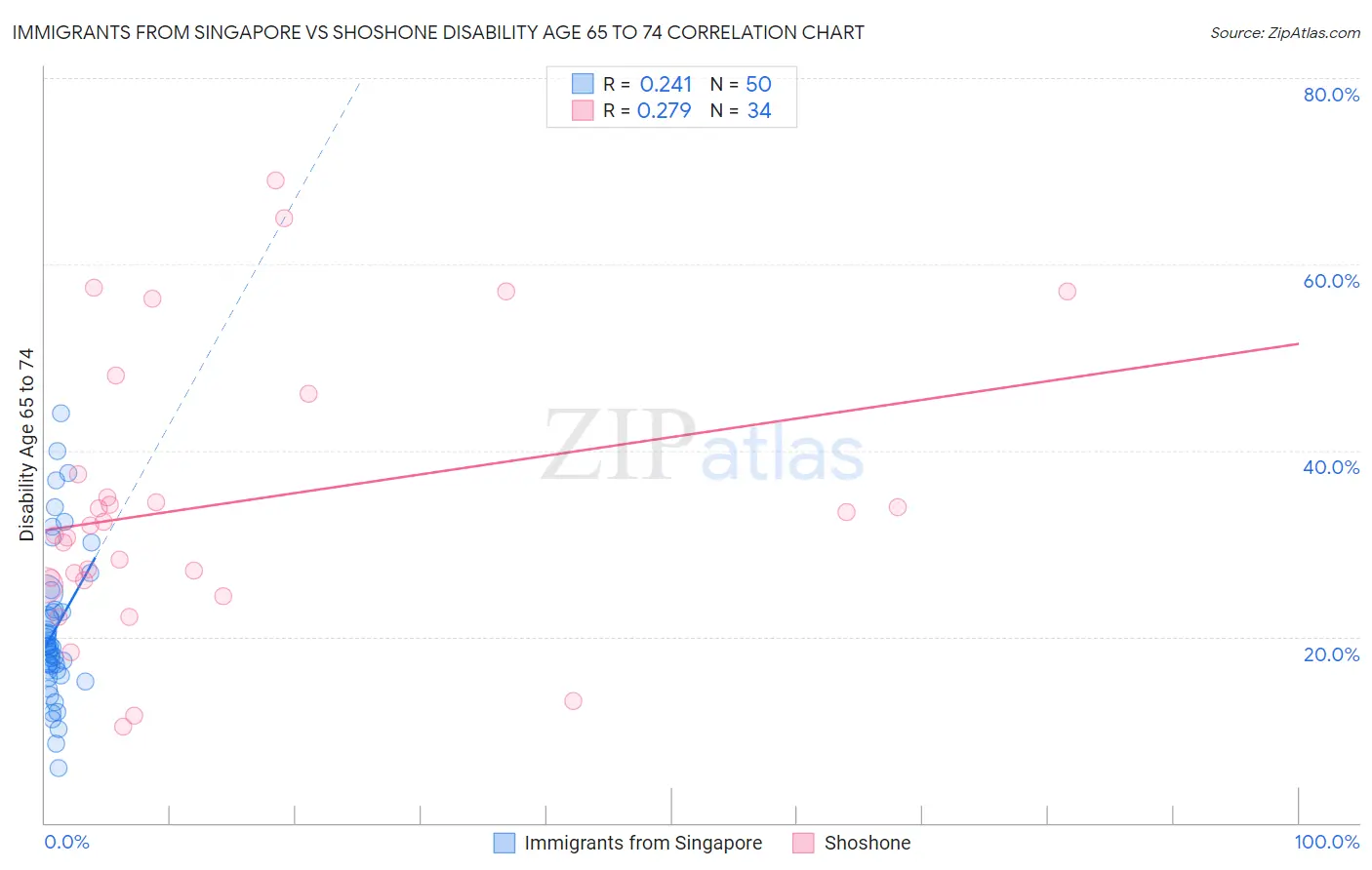 Immigrants from Singapore vs Shoshone Disability Age 65 to 74