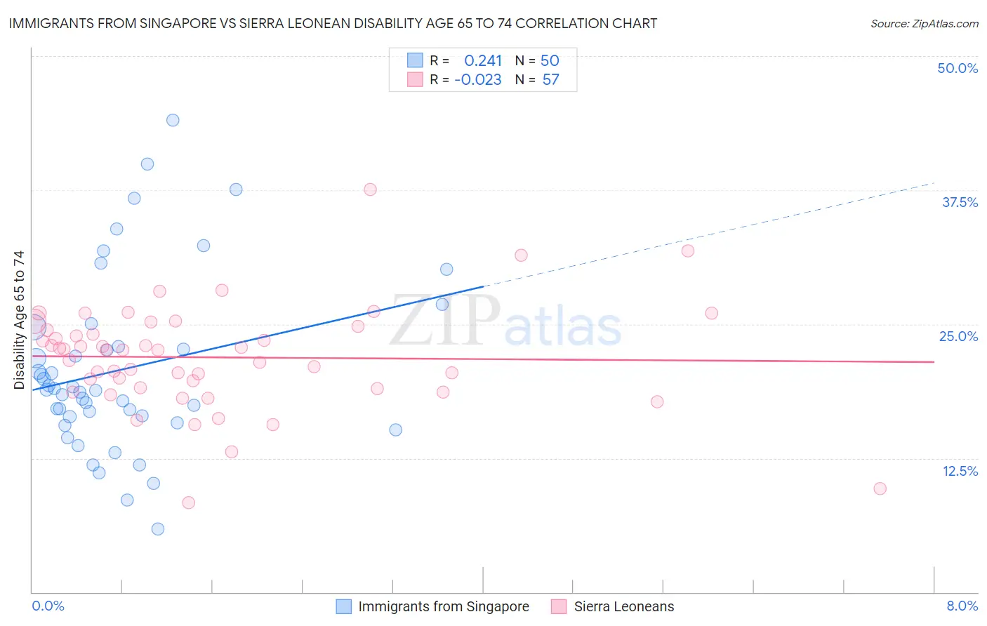 Immigrants from Singapore vs Sierra Leonean Disability Age 65 to 74