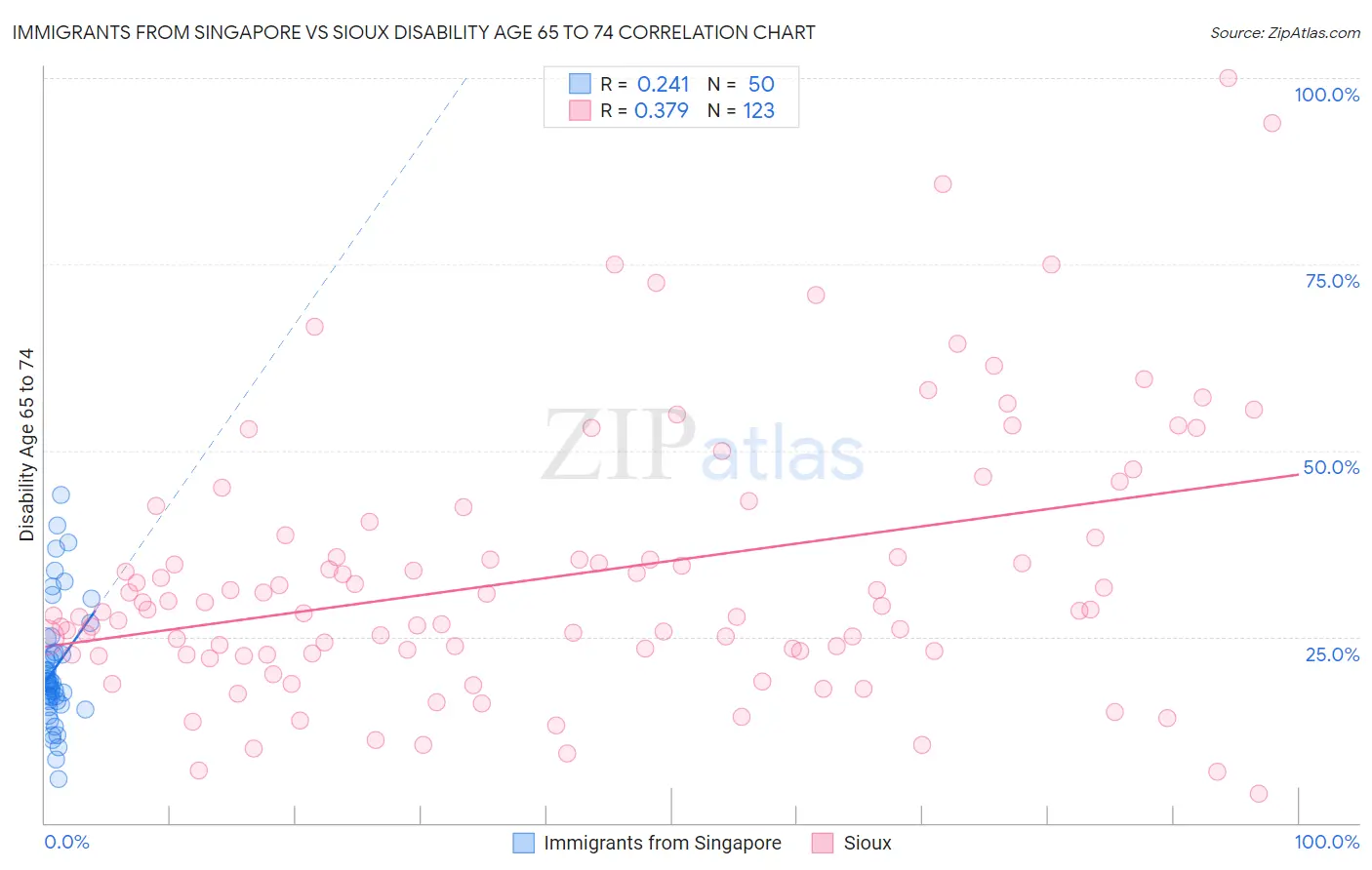 Immigrants from Singapore vs Sioux Disability Age 65 to 74